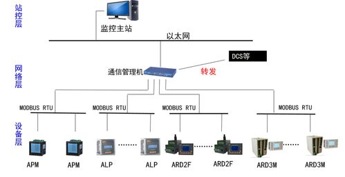 安科瑞工業用測控類保護產品及系統解決方案 ARD3M能電動機保護器
