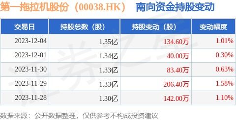 第一拖拉機股份 00038.HK 12月4日南向資金增持134.6萬股