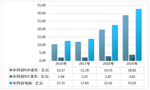 2021 2027年中國(guó)中藥電商行業(yè)發(fā)展現(xiàn)狀分析及未來(lái)前景分析報(bào)告