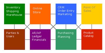 opentaps 開(kāi)源企業(yè)erp系統(tǒng)