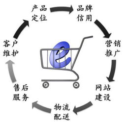 干貨整理 b2c電商運(yùn)營(yíng)與發(fā)展的七大要素