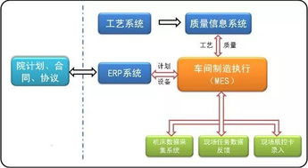 mes知多點 mes與erp 的集成研究及在電子裝配企業中的應用