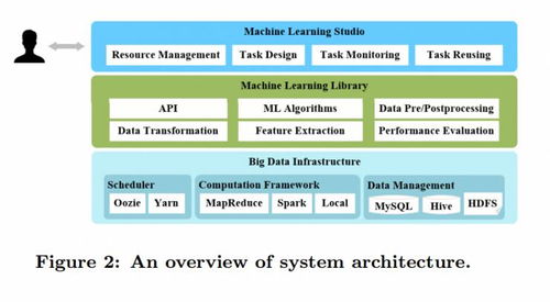 動態 中科院計算所開源easy machine learning系統,用交互式圖形界面簡化ml開發過程