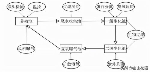 基金項(xiàng)目 工廠化循環(huán)水系統(tǒng)在大口黑鱸養(yǎng)殖中的應(yīng)用