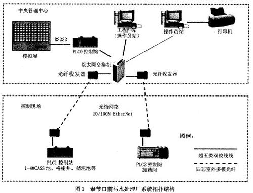 論基于plc的dcs控制系統在污水處理廠中的應用