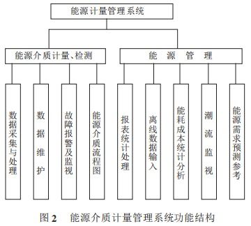 淺談煉鋼廠能源計量管理系統(tǒng)的設(shè)計與應(yīng)用
