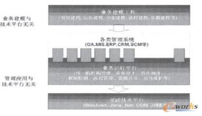 基于業(yè)務(wù)平臺的中小企業(yè)ERP系統(tǒng)開發(fā)