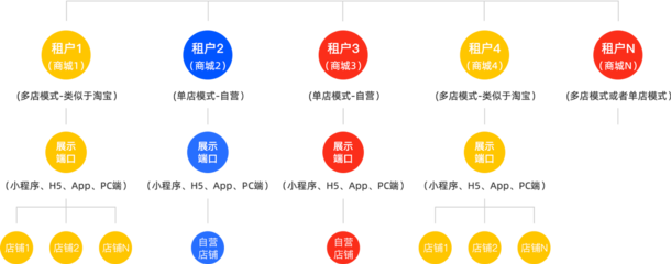 java 多租戶+b2c多商戶(多店鋪)uniapp商城源碼_JooLun微服務快速開發系統 - JooLun商城源碼
