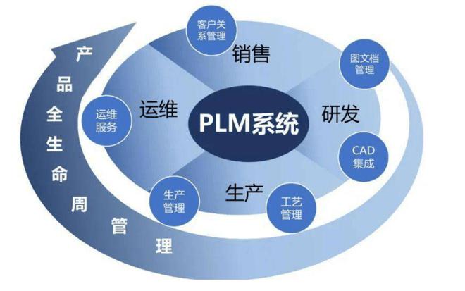 怎么讓PLM成為企業(yè)研發(fā)的重要推動力