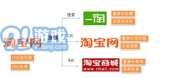 淘寶為什么不屬于b2c