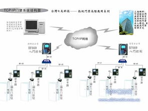 臺灣七友推出多門網絡指紋門禁系統