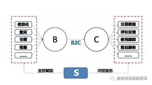s2b2c 智能商業時代的突破性創新模式,如何落地互聯網下半場