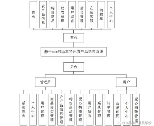 計算機畢設ssm基于ssm的助農特色農產品銷售系統i79579 源碼 數據庫 lw