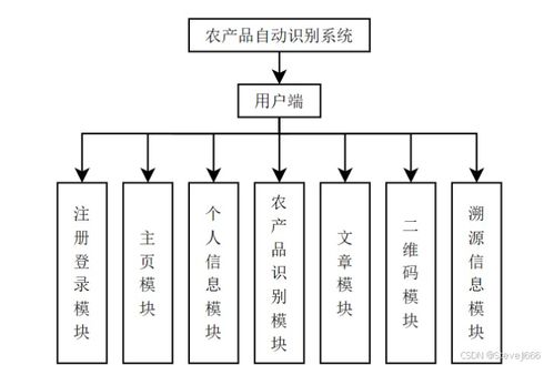 農(nóng)產(chǎn)品自動(dòng)識(shí)別系統(tǒng) java springboot ssm vue maven 二維碼溯源 識(shí)別農(nóng)作物cnn模型pytorch框架