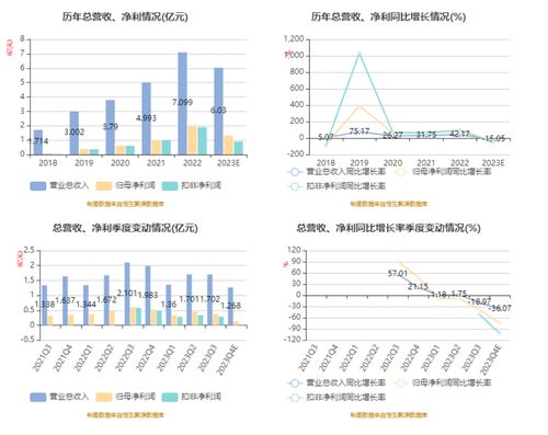 鉅泉科技 2023年凈利1.31億元 同比下降34.3