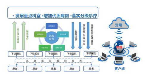 醫聯體信息化手段讓 聯 通 不再難