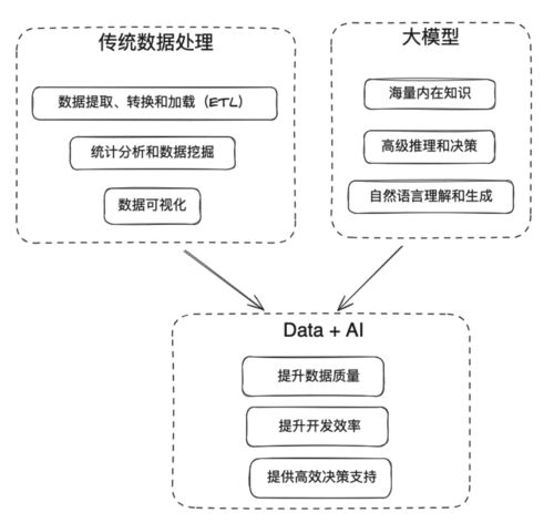 大模型在大數(shù)據(jù)平臺的應(yīng)用場景和開發(fā)場景落地情況