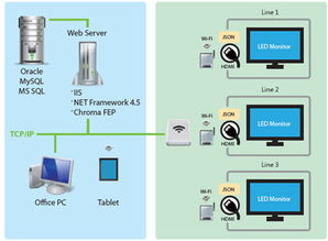 以無(wú)線環(huán)境建構(gòu)工廠管理看板 致茂fep看板推播系統(tǒng)