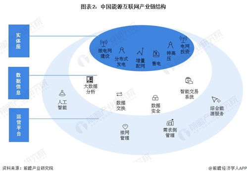 預(yù)見2023 2023年中國能源互聯(lián)網(wǎng)行業(yè)全景圖譜 附市場規(guī)模 競爭格局和發(fā)展前景等