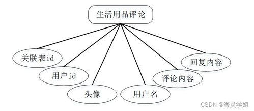 計算機畢業設計springboot生活用品供應管理系統的設計與實現8s2eu9