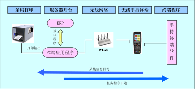 為什么說WMS是制造企業信息化的基礎呢